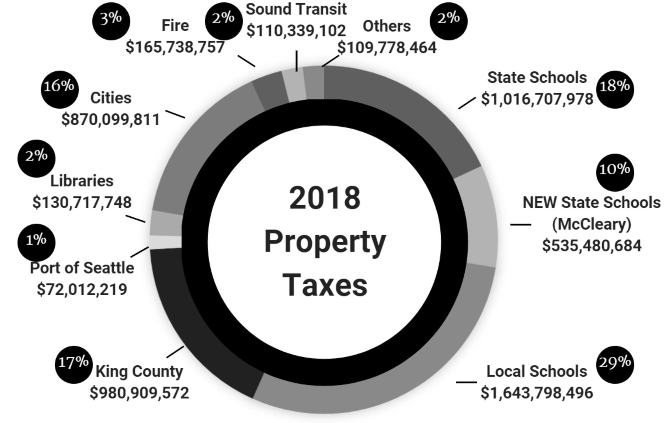 King County Property taxes going up 16.92 percent on average; Bills